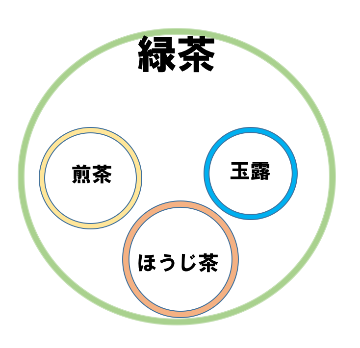 緑茶の中に何が含まれているかを書いた図