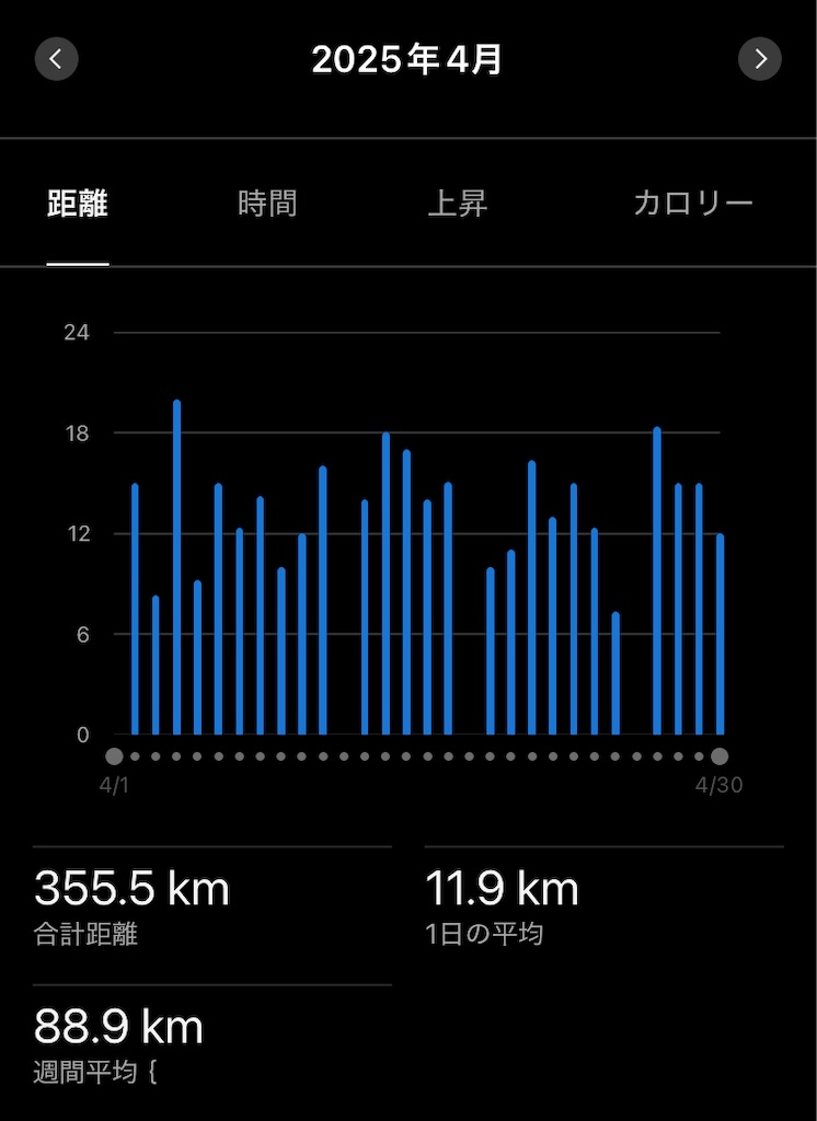 基礎＋スピード練で積み上げた4月（355.5km） - みのむしランニングクラブ