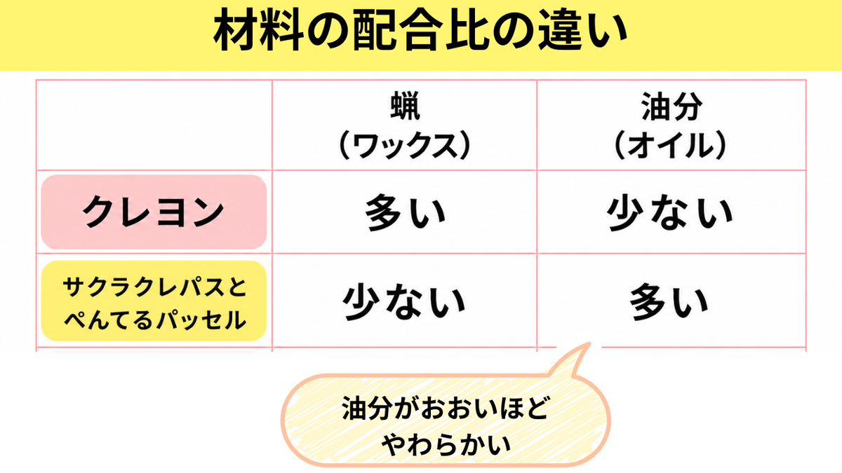 クレヨンとクレパスのちがい
