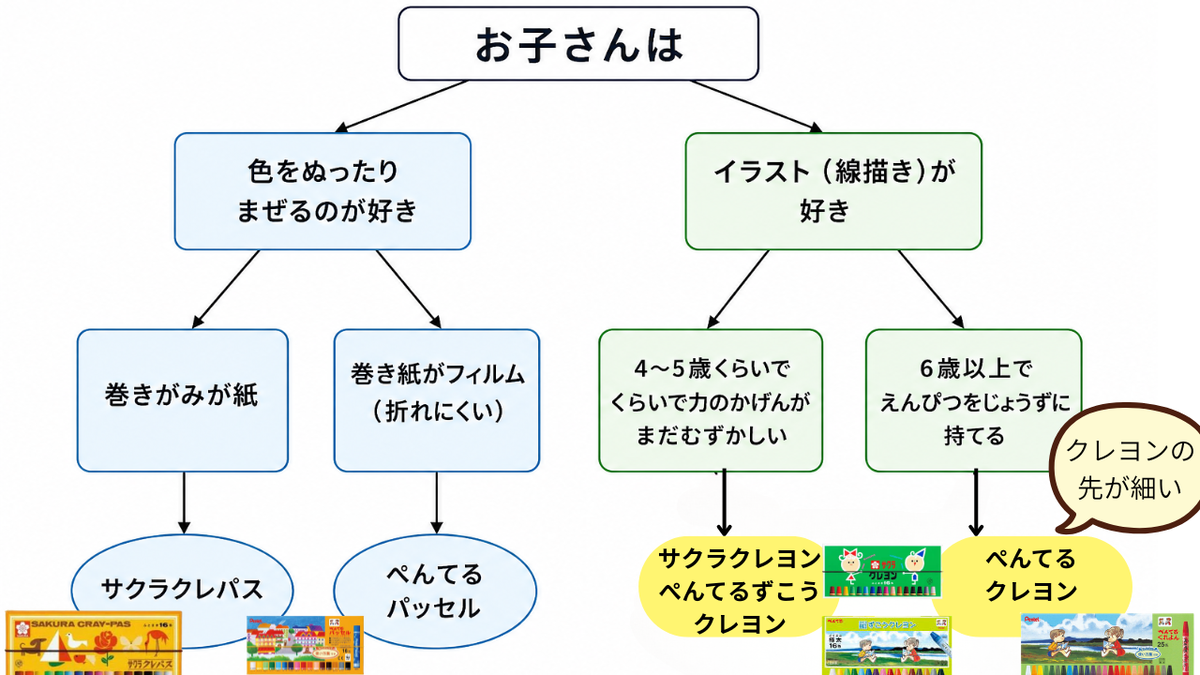 クレヨン・クレパスどれを選べばいい?