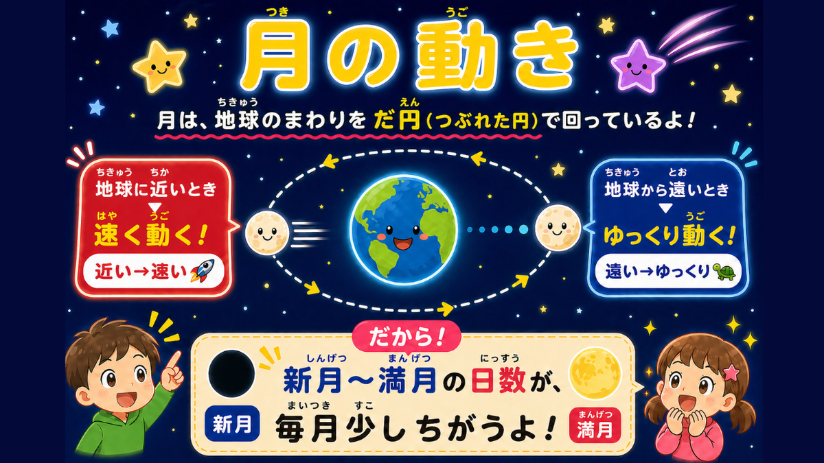 月の軌道
