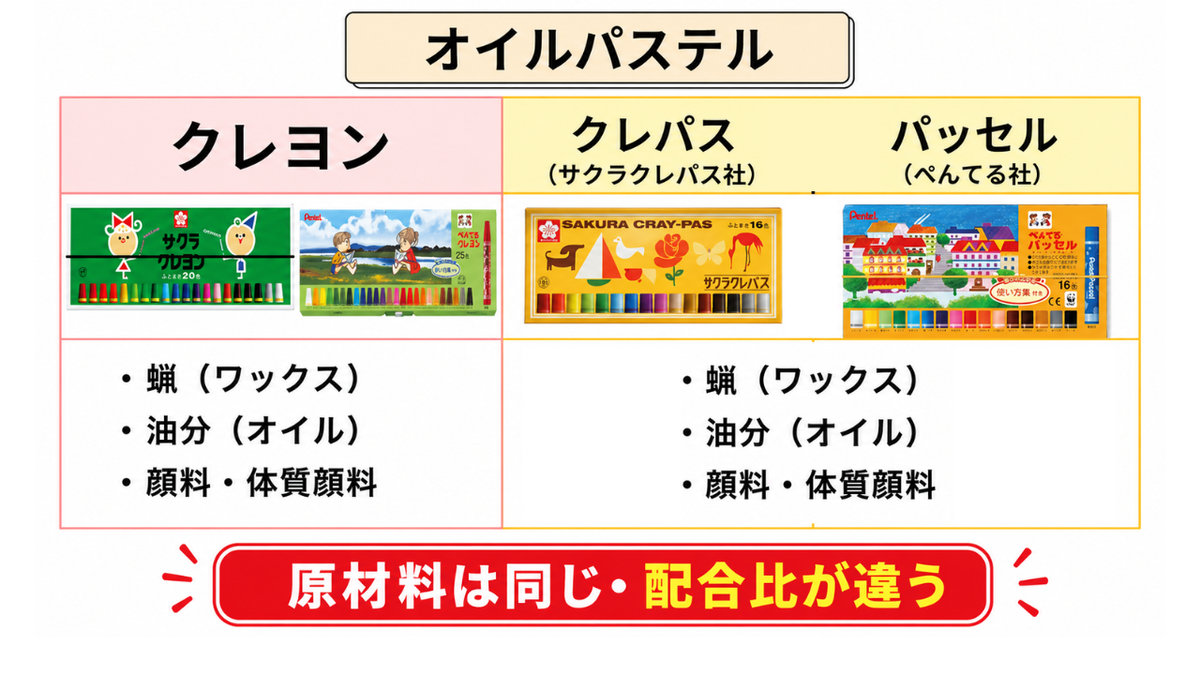 クレヨン クレパス パッセルのちがい