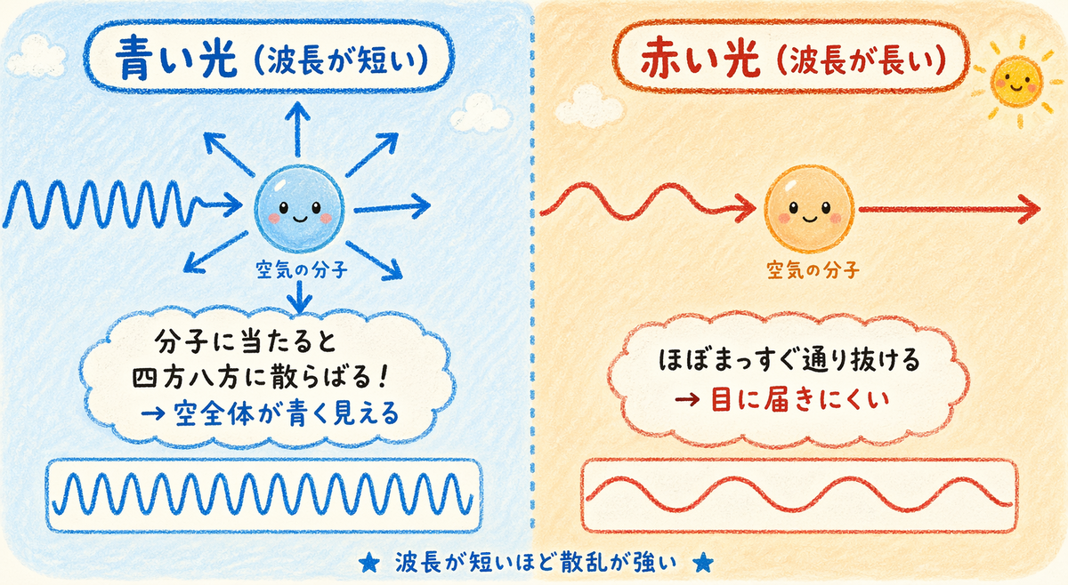 空が青く見える理由