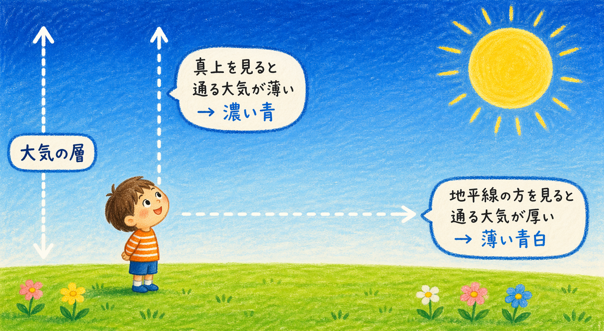 なぜ空は青いのか