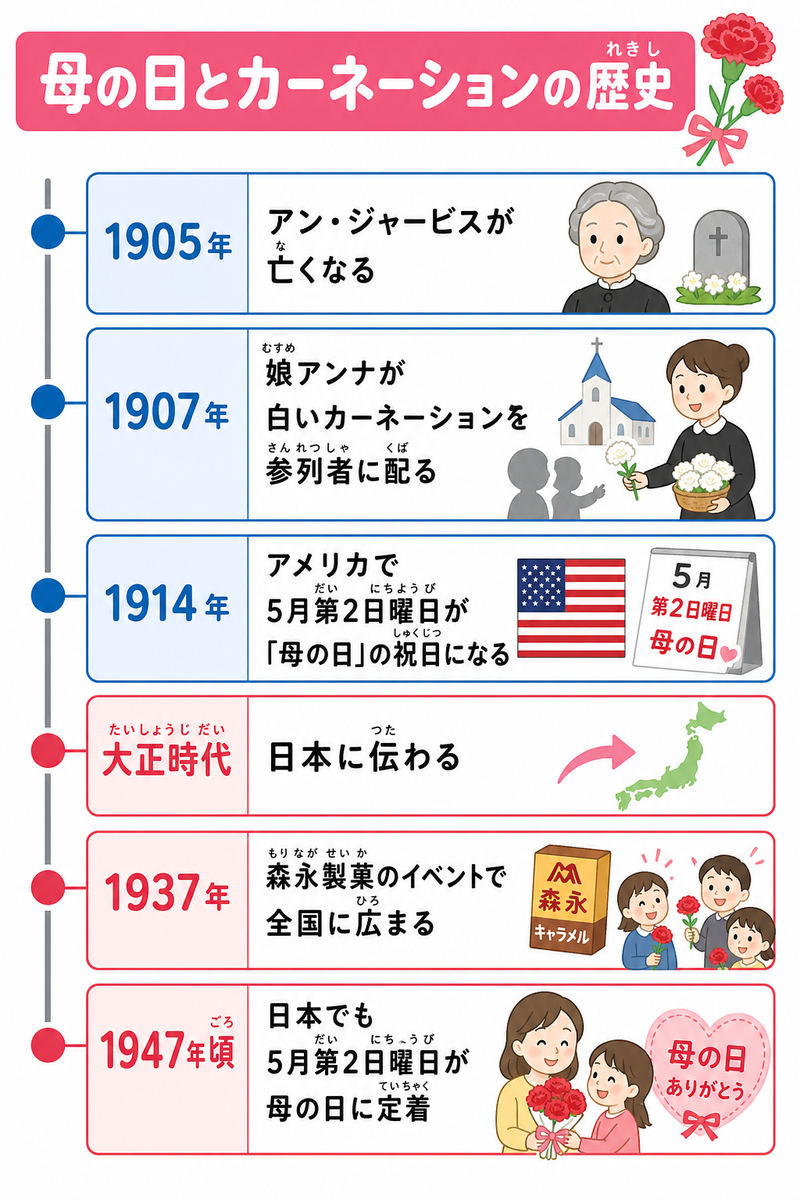 どうしてカーネーションを贈るの