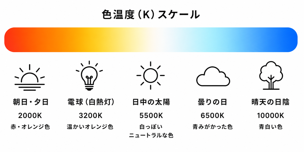 色温度とは