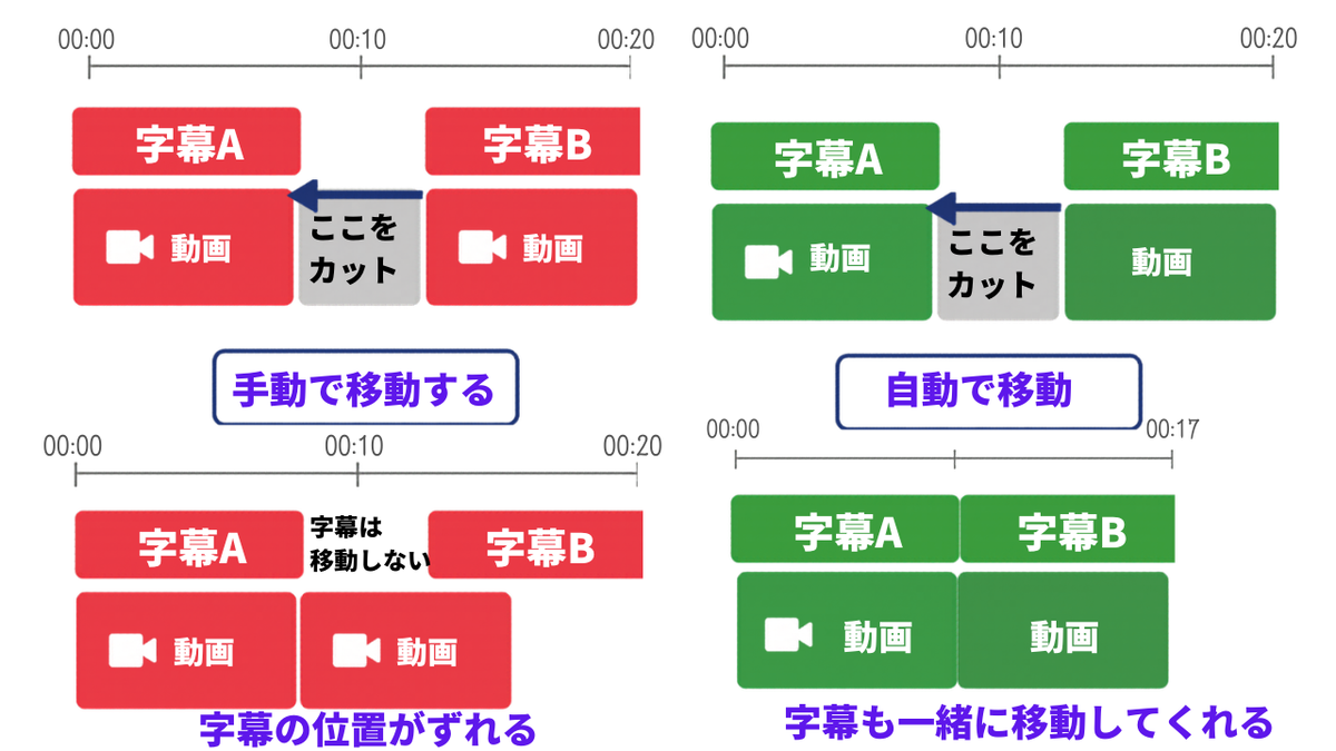 クリップチャンプとFilmoraのリップル削除の違いを示した図解
