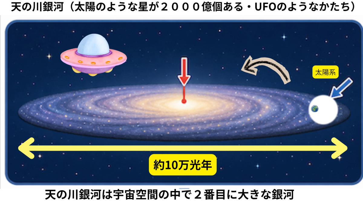 天の川銀河（銀河系）の構造図。直径約10万光年で太陽のような星が約2000億個ある
