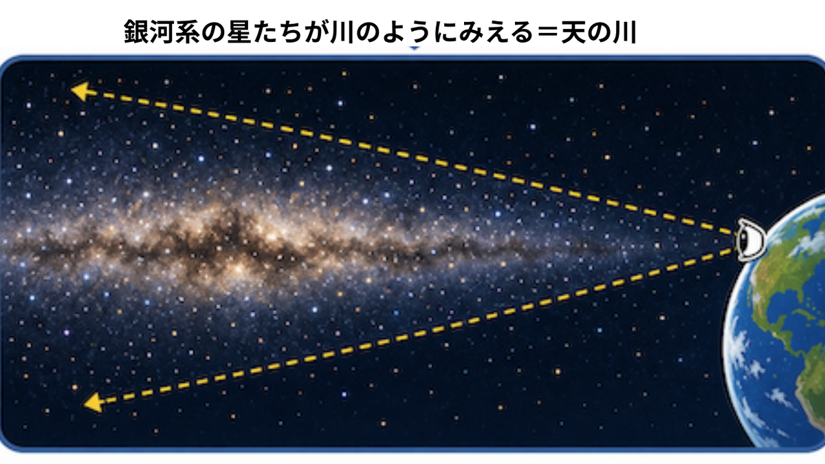 天の川銀河（銀河系）の構造図。直径約10万光年で太陽のような星が約2000億個ある