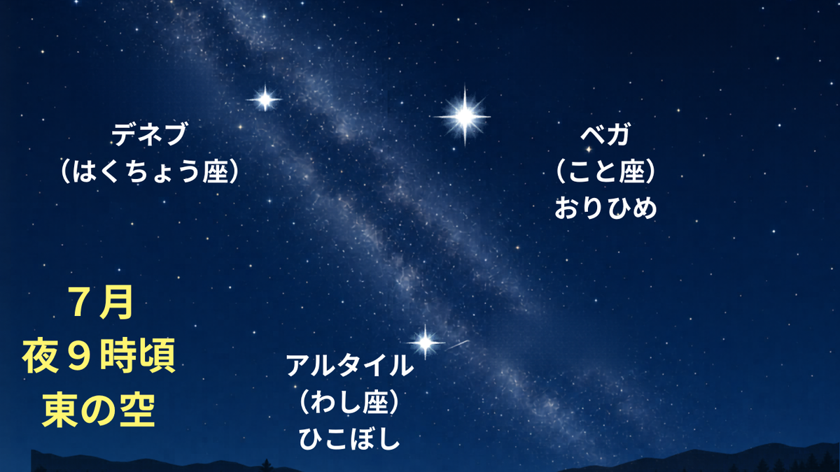 夏の大三角の見つけ方。ベガ（おりひめ星・こと座）アルタイル（ひこ星・わし座）デネブ（はくちょう座）の位置と方角を解説