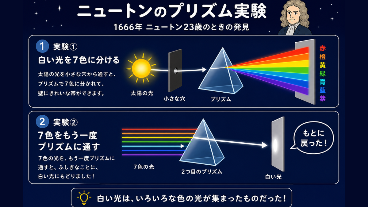 虹が7色に見える理由。プリズムで光が分かれるニュートンの実験の解説
