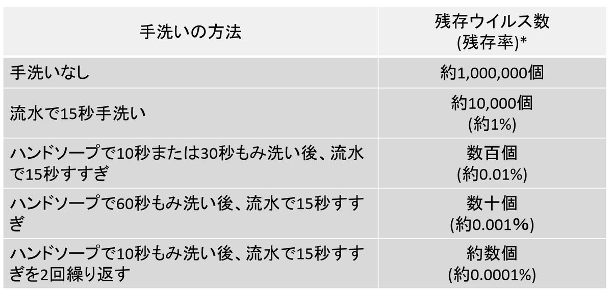 手洗い、ハンドソープ、消毒、コロナウイルス