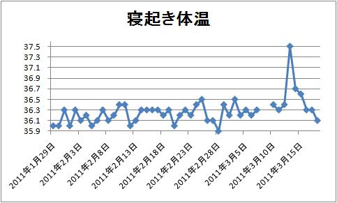 寝起き体温 基礎体温 Minuechu1 S Diary