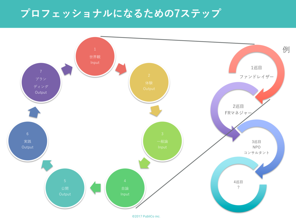 プロフェッショナルになるための７つのステップの概要図