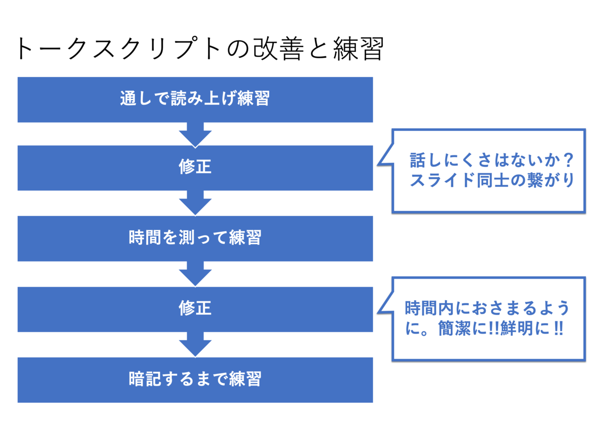 トークスクリプトの改善と練習を繰り返すステップの画像