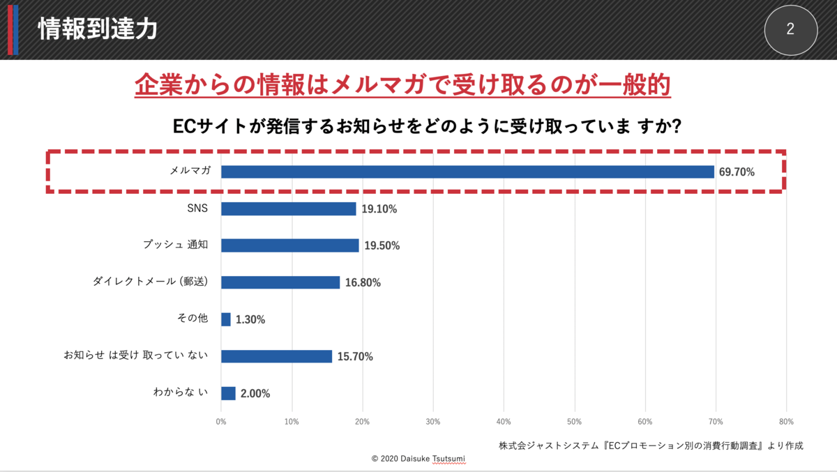 情報到達力