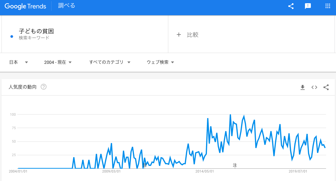 Googleトレンド「子どもの貧困」