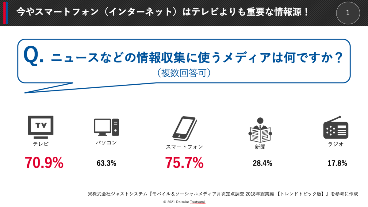 今やスマートフォン（インターネット）はテレビよりも重要な情報源