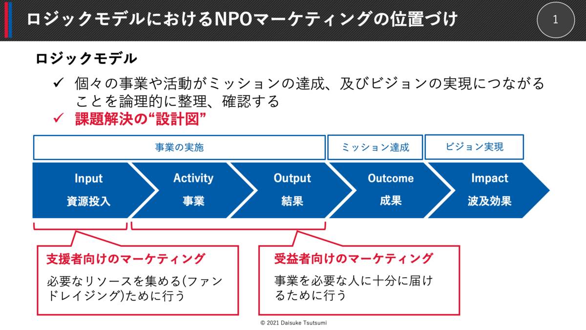 ロジックモデルにおけるNPOマーケティングの位置づけ