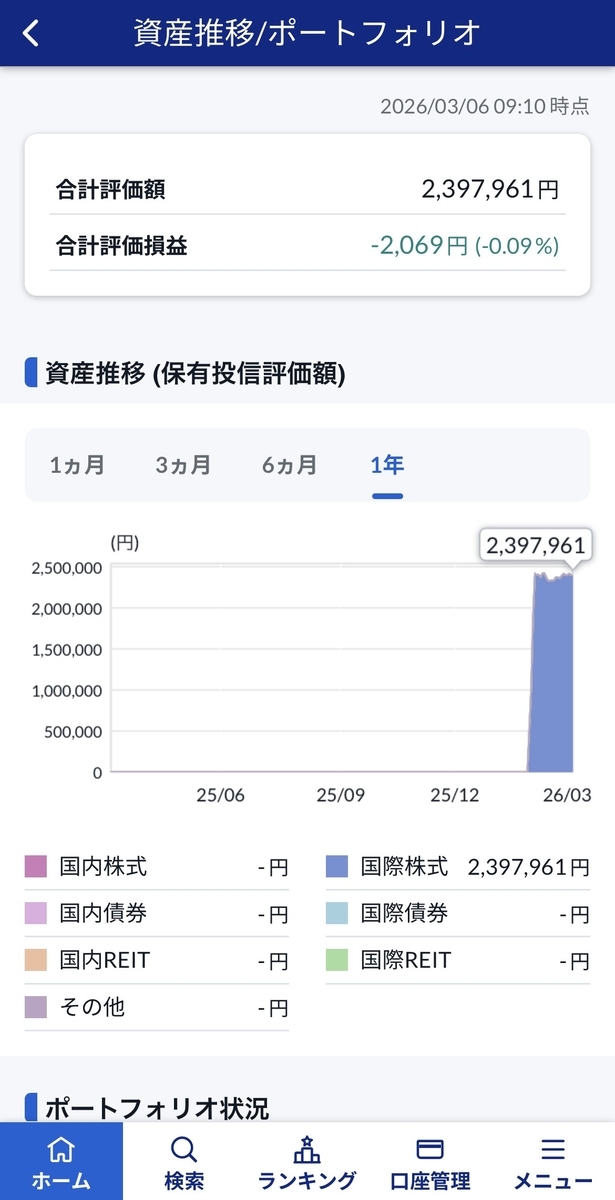 SBI証券 資産推移 合計評価額2397961円 合計評価損益-2069円