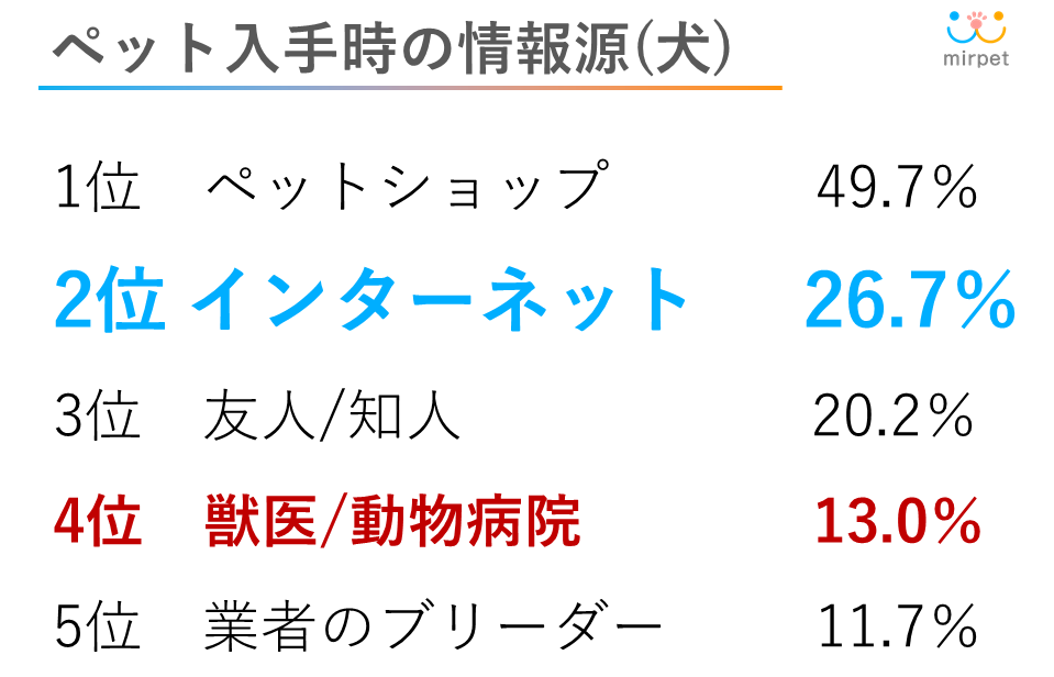 ペット入手時の情報源（犬）