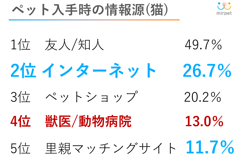 ペット入手時の情報源（猫）