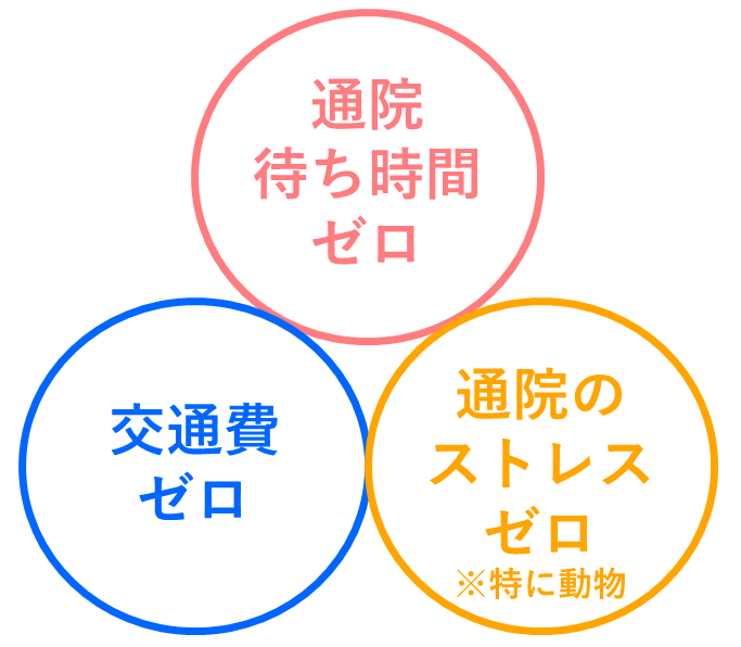 みるペットのメリット３つのゼロの図