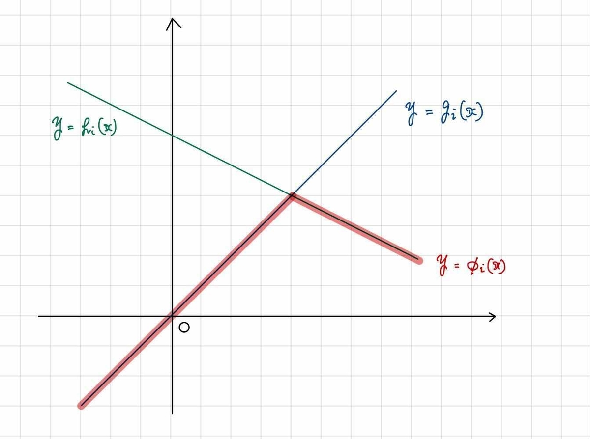 $\sum_{i=1}^{n}\min \{x_i, (Ax+b)_i\}$ の凹性について - 冷めたコーヒー