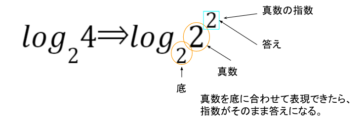 logって何? - ミルキヅクのブログ