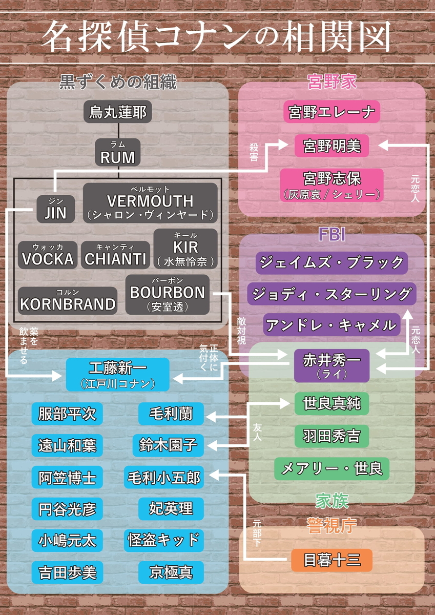 コナン相関図 Misakiの絵日記