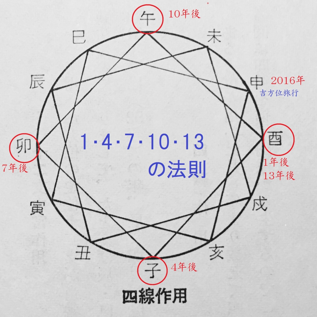 吉方位旅行の効果はいつ出るの Imacoco 手相 九星気学 易占 マヤ