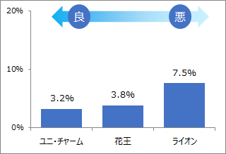 年度版 日用品業界比較 花王 ユニチャーム ライオンのランキング メーカーで働くmisatoのブログ 年度版 日用品業界比較 花王 ユニチャーム ライオンのランキング メーカーで働くmisatoのブログ