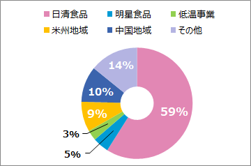 年度版 日清食品の企業研究 気になる年収や志望動機のヒント 就活 転職に メーカーで働くmisatoのブログ 年度版 日清食品の企業研究 気になる年収や志望動機のヒント 就活 転職に メーカーで働くmisatoのブログ