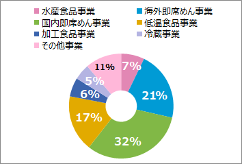 年度版 東洋水産の企業研究 気になる年収や志望動機のヒント 就活 転職に メーカーで働くmisatoのブログ