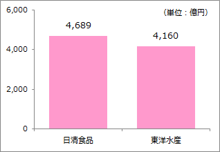 年度版 即席めん業界 日清食品vs東洋水産の比較 売上 年収など 就活 転職に メーカーで働くmisatoのブログ