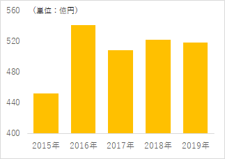 21年度版 アイスクリーム業界研究 市場規模と動向 メーカーの課題と展望 メーカーで働くmisatoのブログ