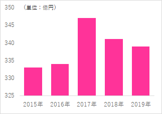 21年度版 アイスクリーム業界研究 市場規模と動向 メーカーの課題と展望 メーカーで働くmisatoのブログ