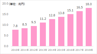 21年度版 国内ec市場の業界研究 市場規模と動向 今後の成長性 メーカーで働くmisatoのブログ
