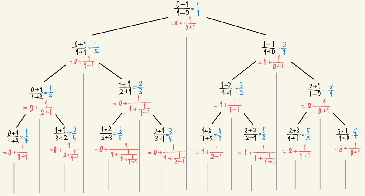 Stern–Brocot Tree についてのメモ - miscalc のブログ