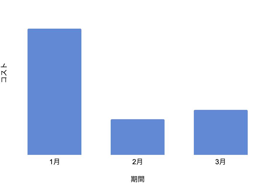 繰り返しやる系テストのコストの棒グラフ。縦がコストで横が期間。1月は高く、2月は低く、3月は2月より少し高くなっている