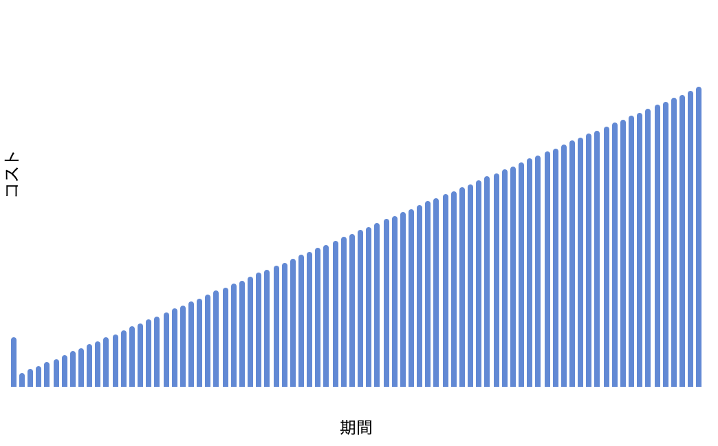 繰り返しやる系テストのコストをイメージした棒グラフ。80本ほどの棒で右肩上がりのコストを表している。