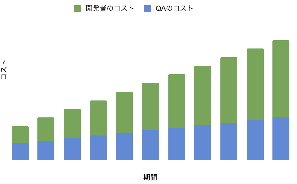QAのコストと開発者のコストの積み上げ棒グラフ。全体は右肩上がりで、内訳は最初は同じ比率だが、期間が経つに連れて開発者の割合が増えていっている