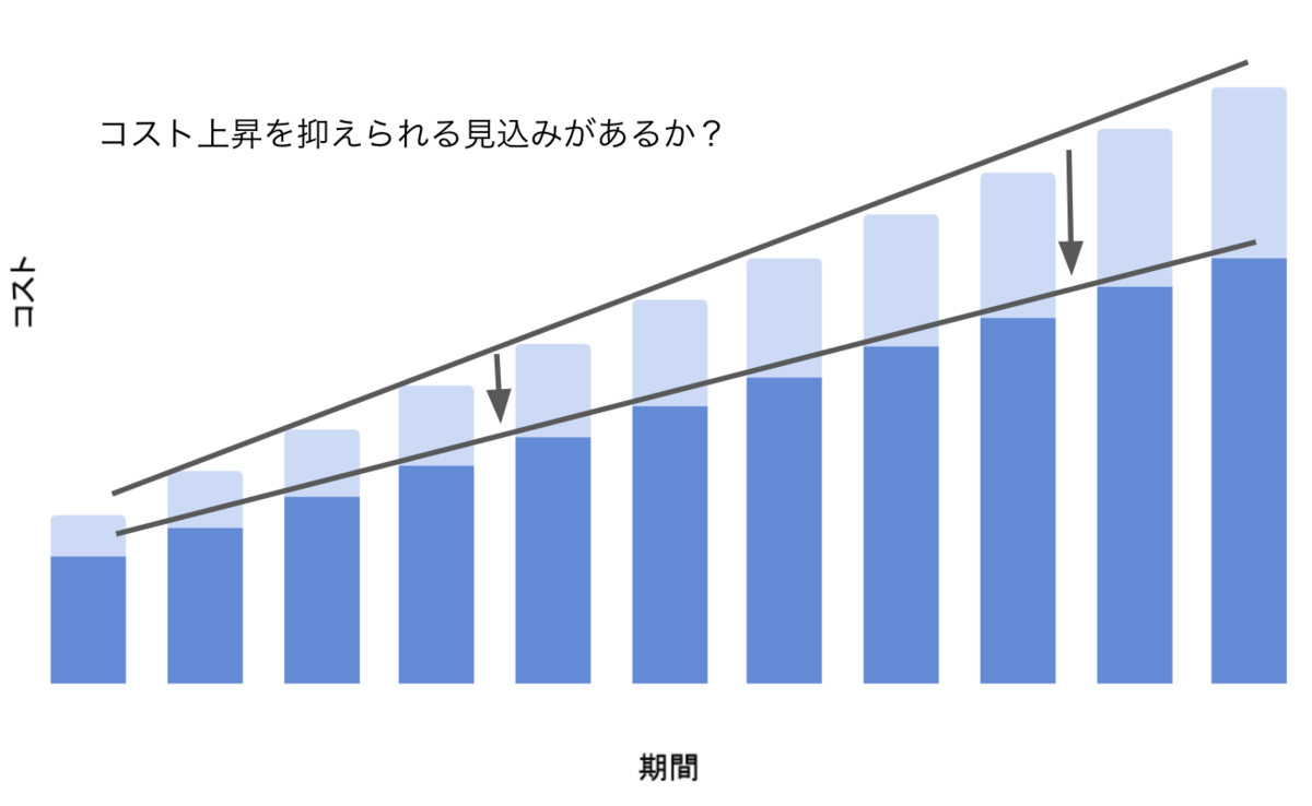 コストの予測を表す右肩上がりの積み上げ棒グラフ。コストが改善策により抑えられている場合の予測と、何もしない場合の差分を合わせた積み上げグラフになっている。