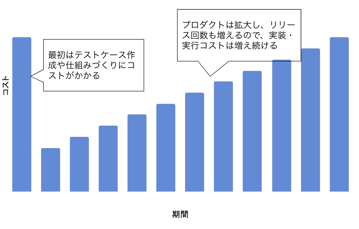 上記グラフの「期間」を長く見た棒グラフ。更に9本の棒が右肩上がりで追加されている