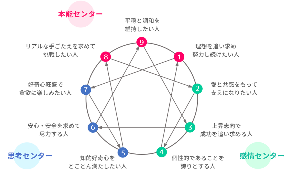 エニアグラムなら危うい人が一目でわかる トラブルメーカーに絡まれて困っている人へ Unleashed アンリーシュ 澄田順子公式ブログ