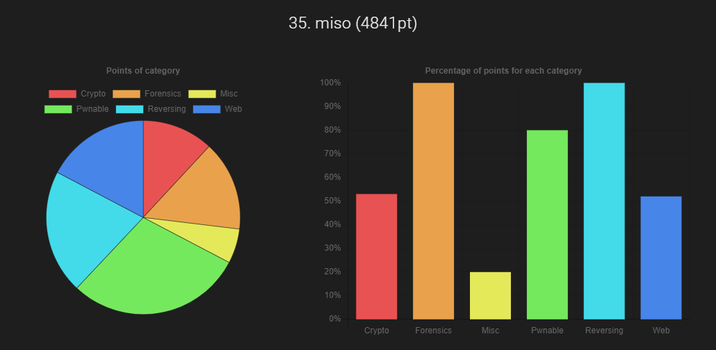 WaniCTF 2023 Writeup - misoの雑記