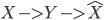 { \displaystyle  X->Y->\hat{X} }