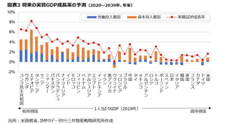 新興国の成長率グラフ