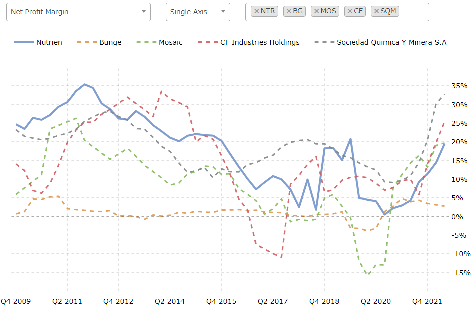 NetProfitMargin