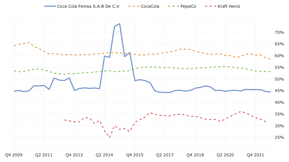 Gross Margin、KOFは他飲料よりは低い傾向だが安定している